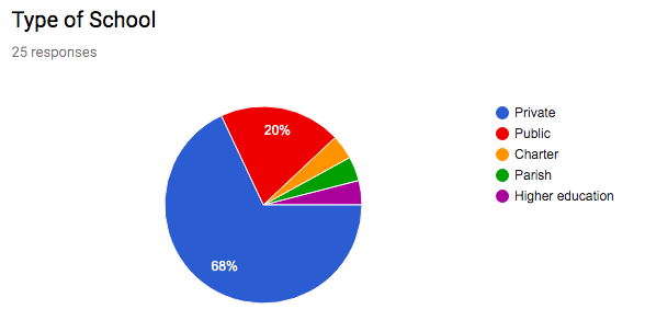 Type of School