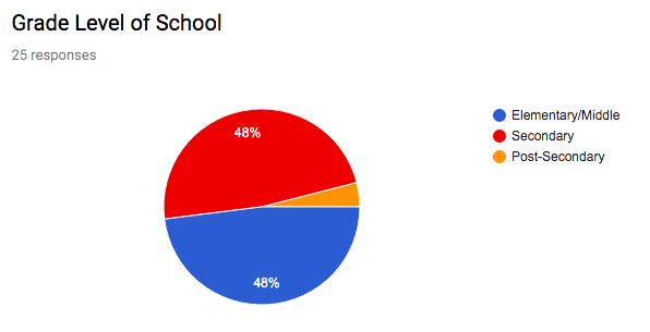 Grade Level of School