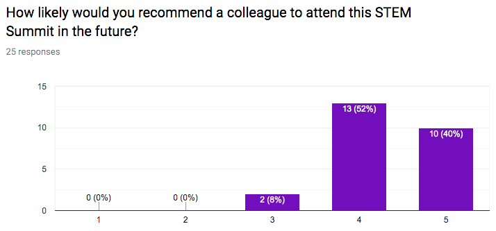 How likely would you recommend this summit to a colleage?