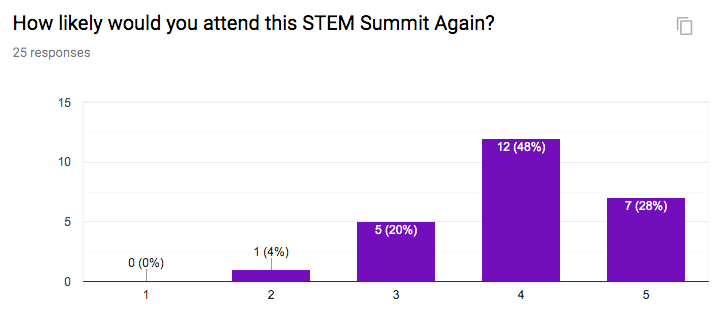 How likely would you attend this summit again?