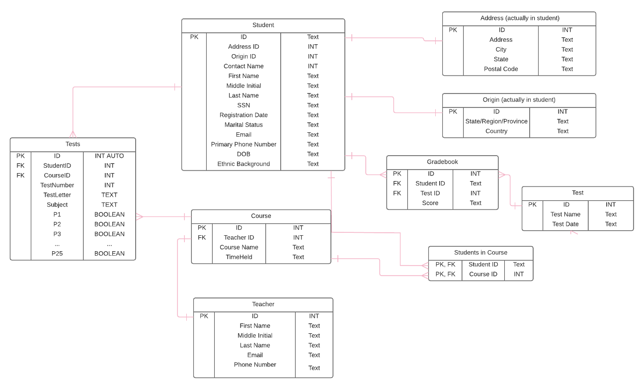 Rough Draft - Entity Relationship Diagram